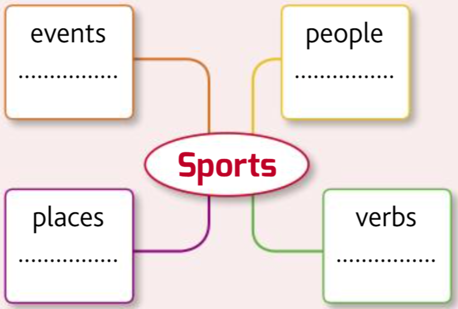 Mind Map Model