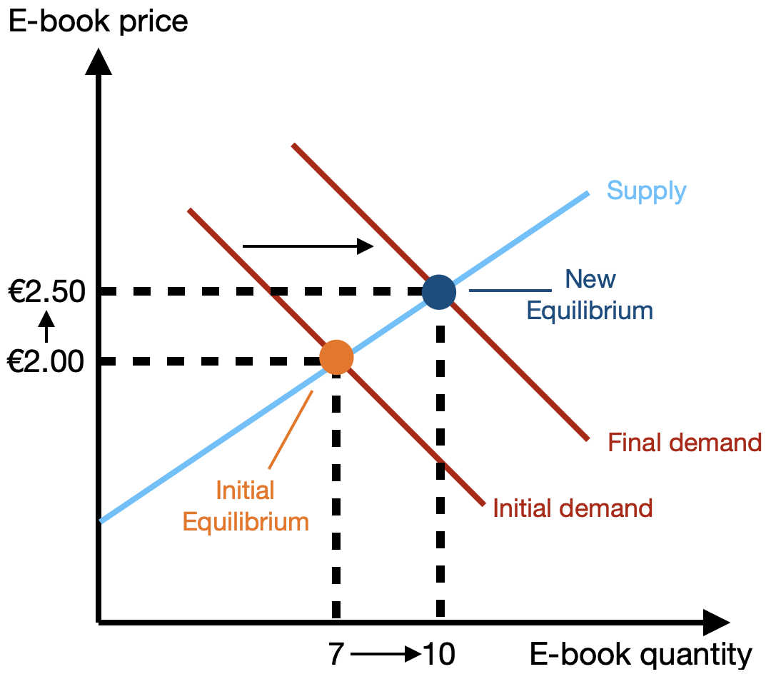 Séance 5 – Modification of the equilibrium price – Anglais.Best